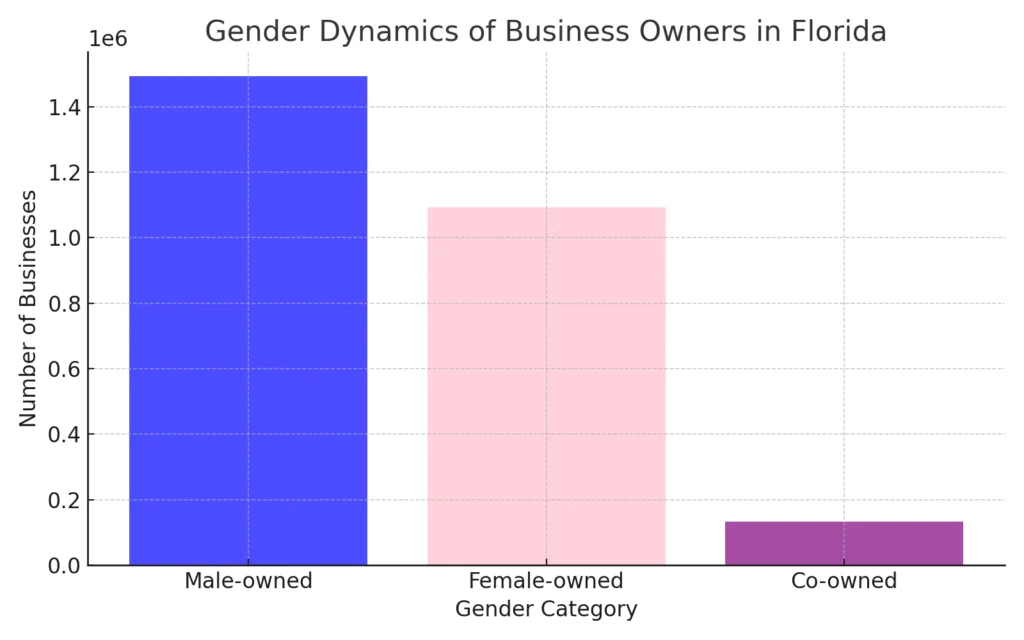 Gender Dynamics of Business Owners in Florida chart