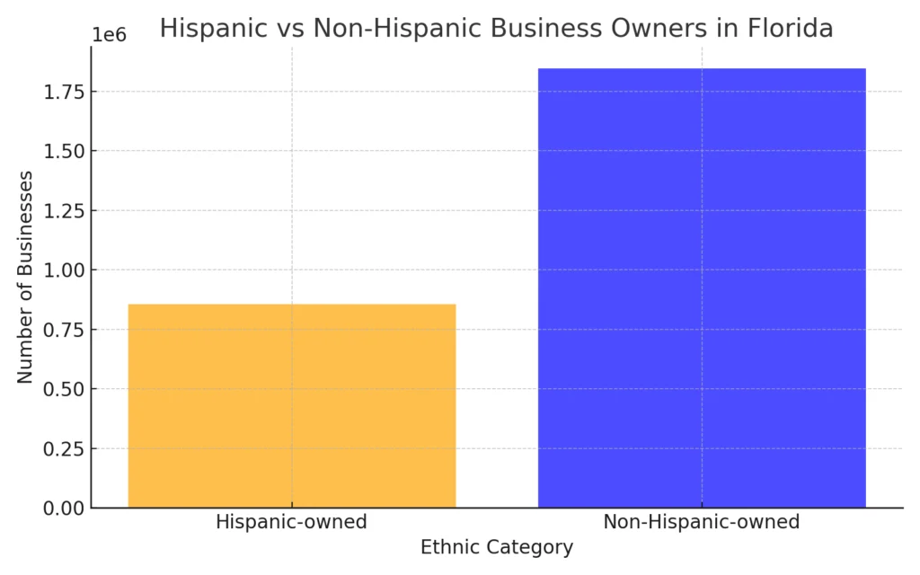 Hispanic vs Non-Hispanic Business Owners in Florida chart