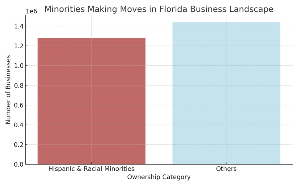 Minorities Making Moves in Florida Business Landscape chart