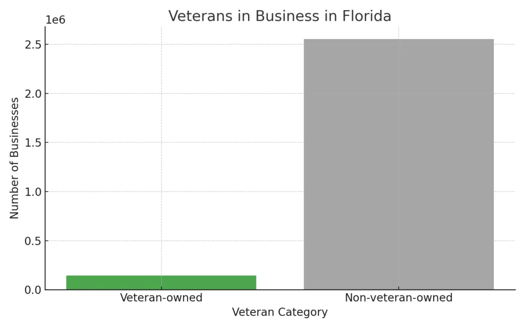 Veterans in Business in Florida chart