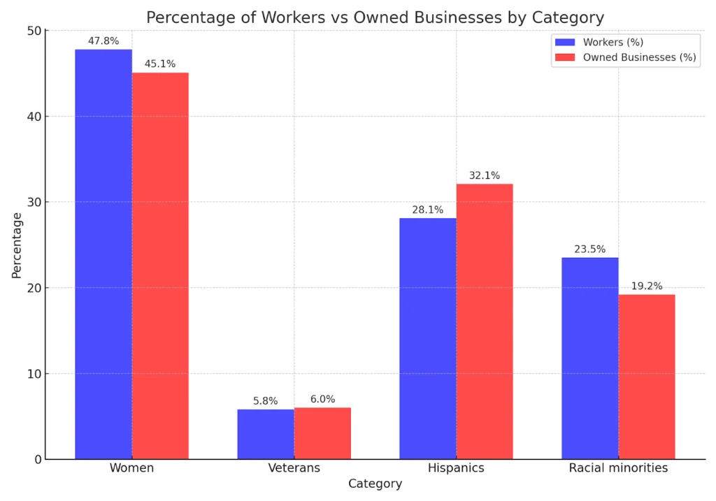 Percentage of Workers vs Owned Businesses by Category chart