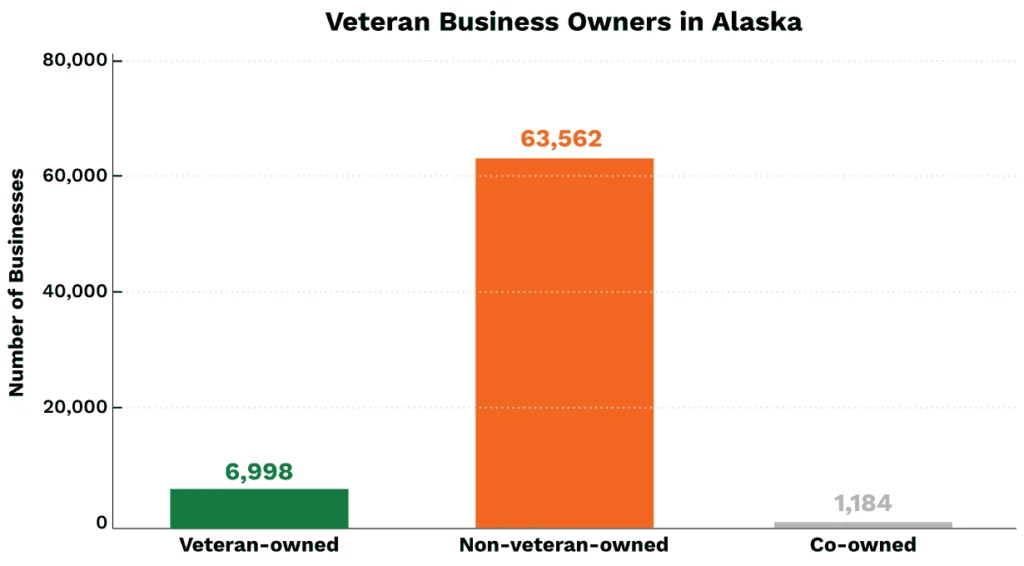 Veteran Business Owners in Alaska