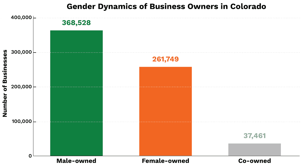 Gender Dynamics of Business Owners in Colorado