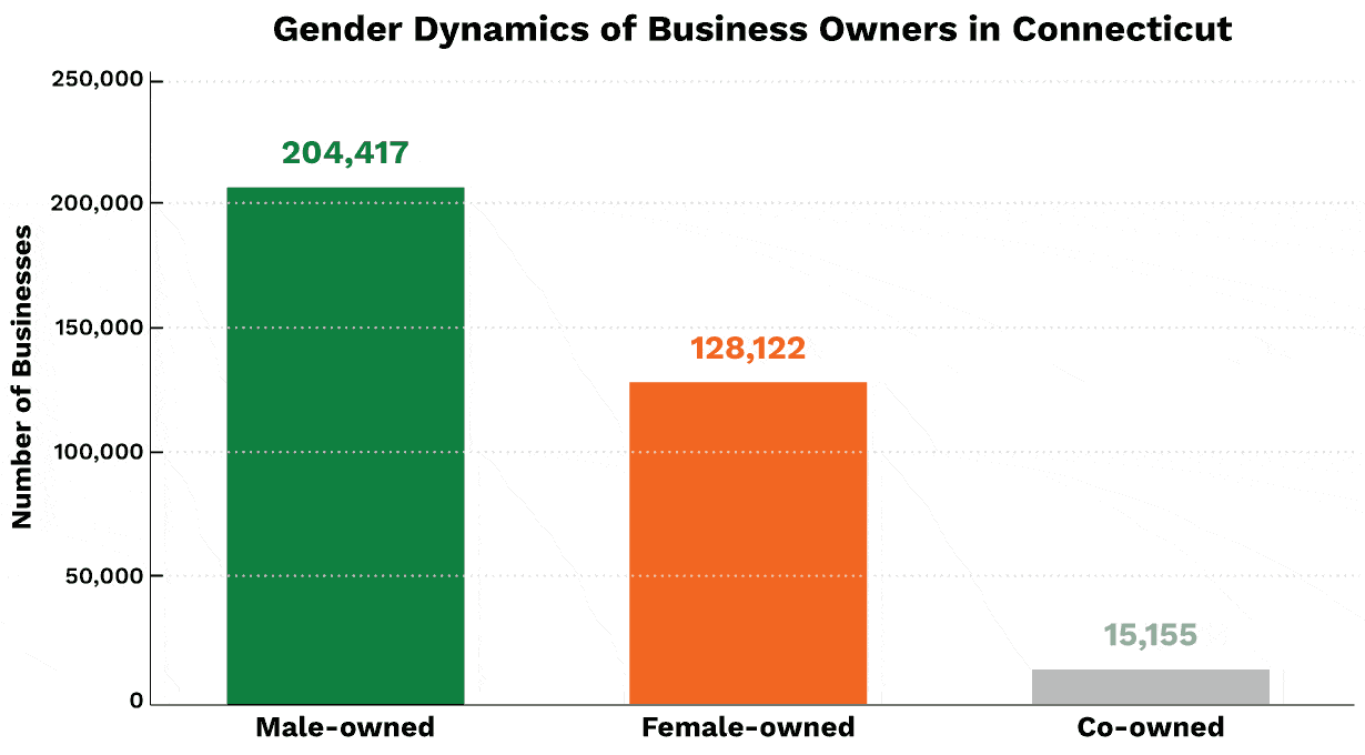 Gender Dynamics of Business Owners in Connecticut