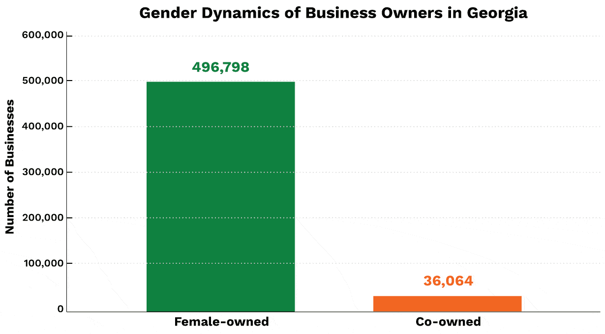 Gender Dynamics of Business Owners in Georgia