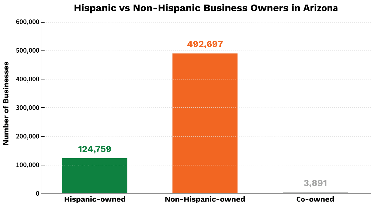 Hispanic vs Non-Hispanic Business Owners in Arizona