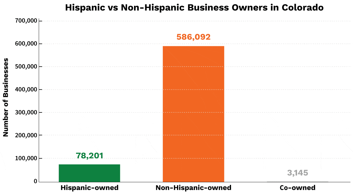 Hispanic vs Non-Hispanic Business Owners in Colorado