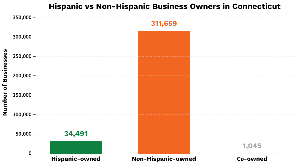 Hispanic vs Non-Hispanic Business Owners in Connecticut