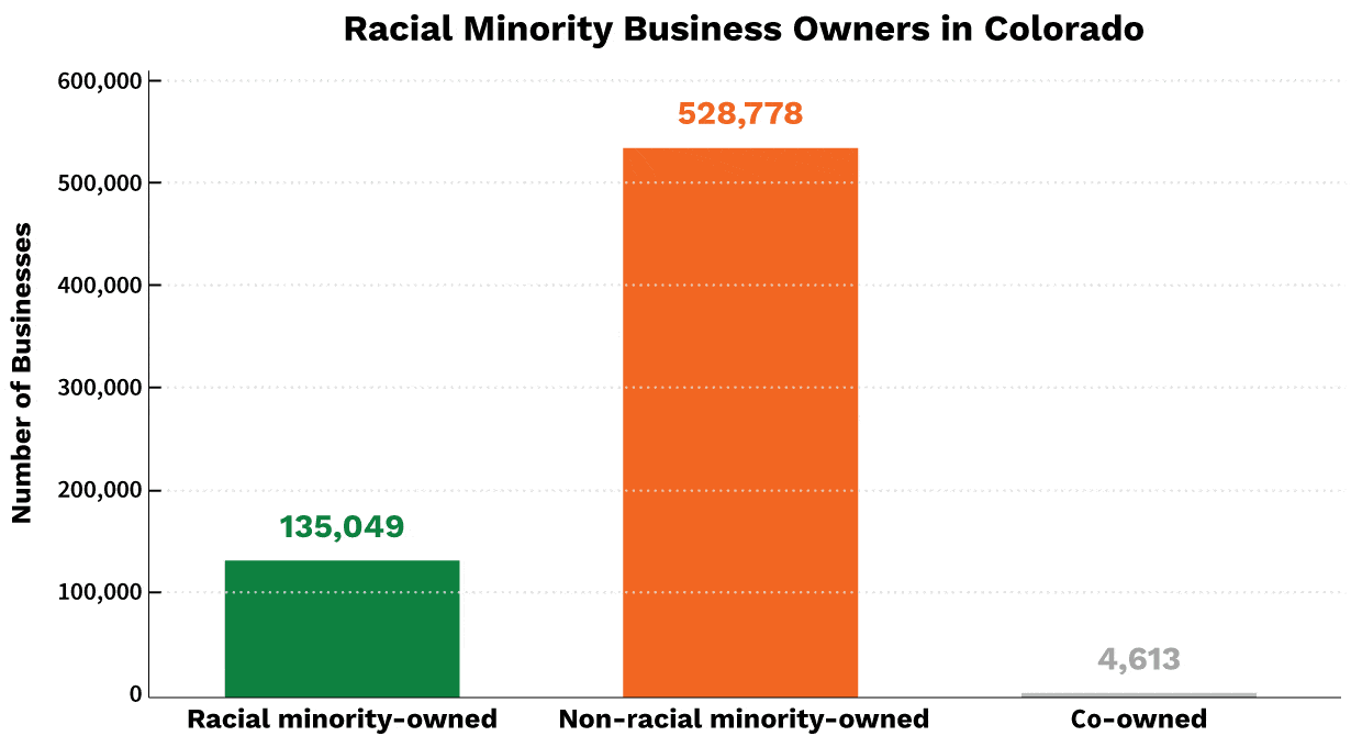 Racial Minority Business Owners in Colorado