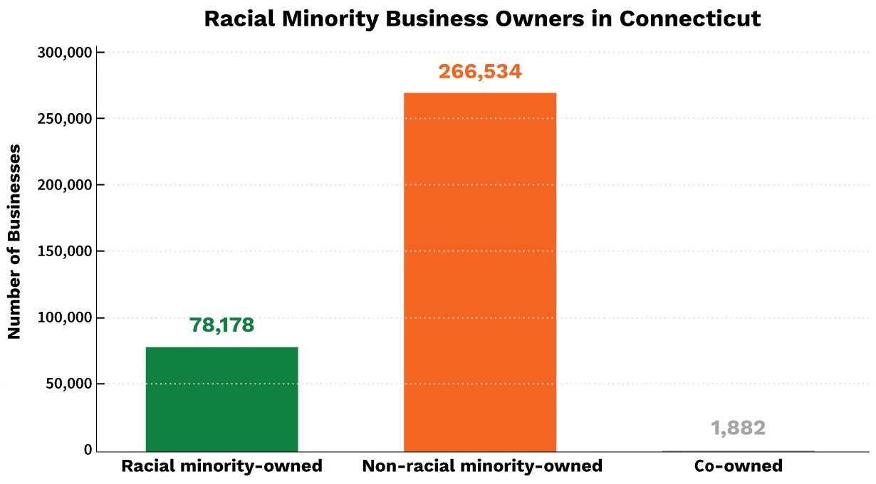 Racial Minority Business Owners in Connecticut