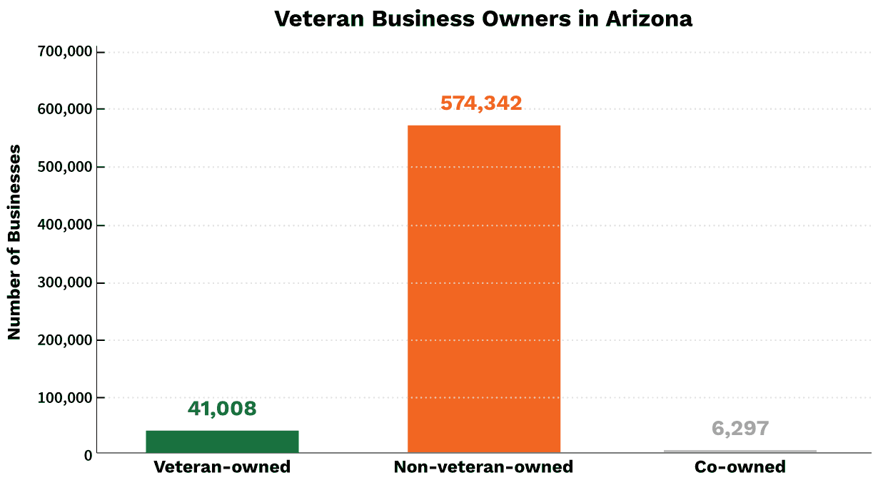 Veteran Business Owners in Arizona