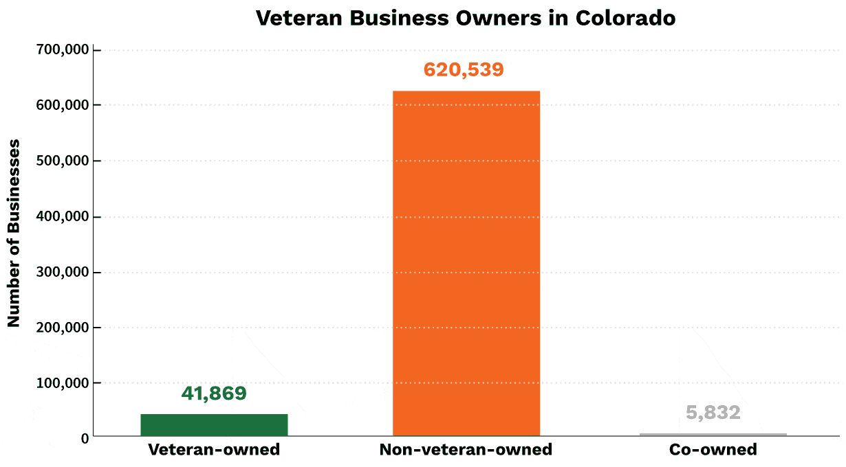 Veteran Business Owners in Colorado