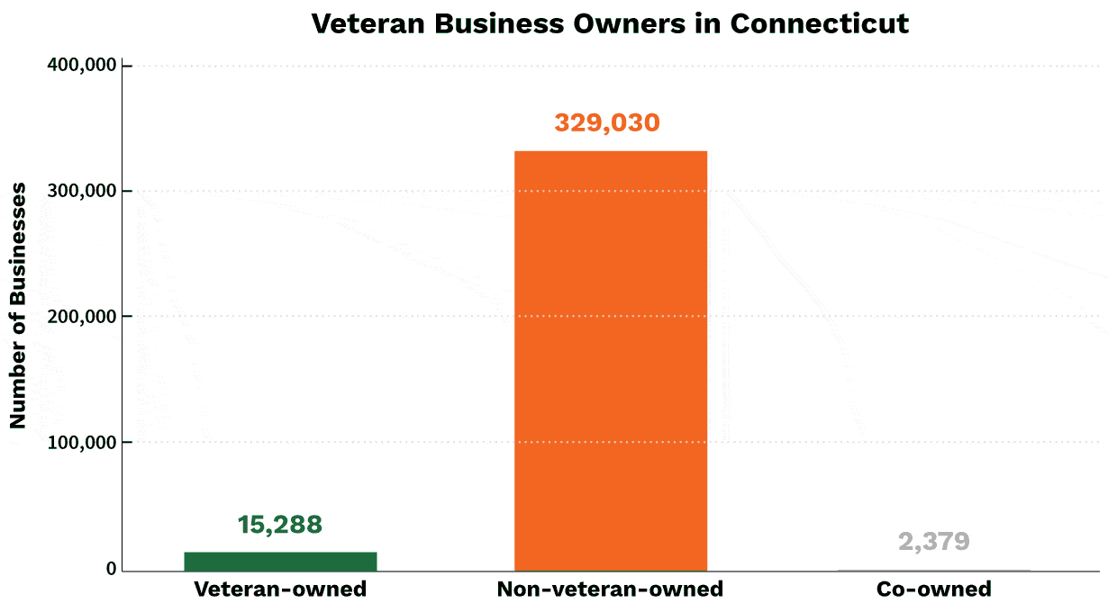 Veteran Business Owners in Connecticut