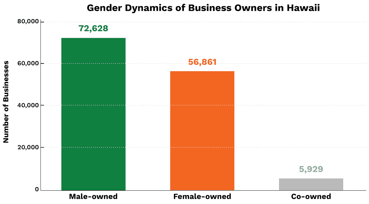 Gender Dynamics of Business Owners in Hawaii