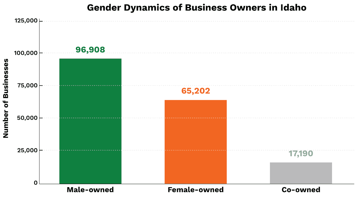 Gender Dynamics of Business Owners in Idaho