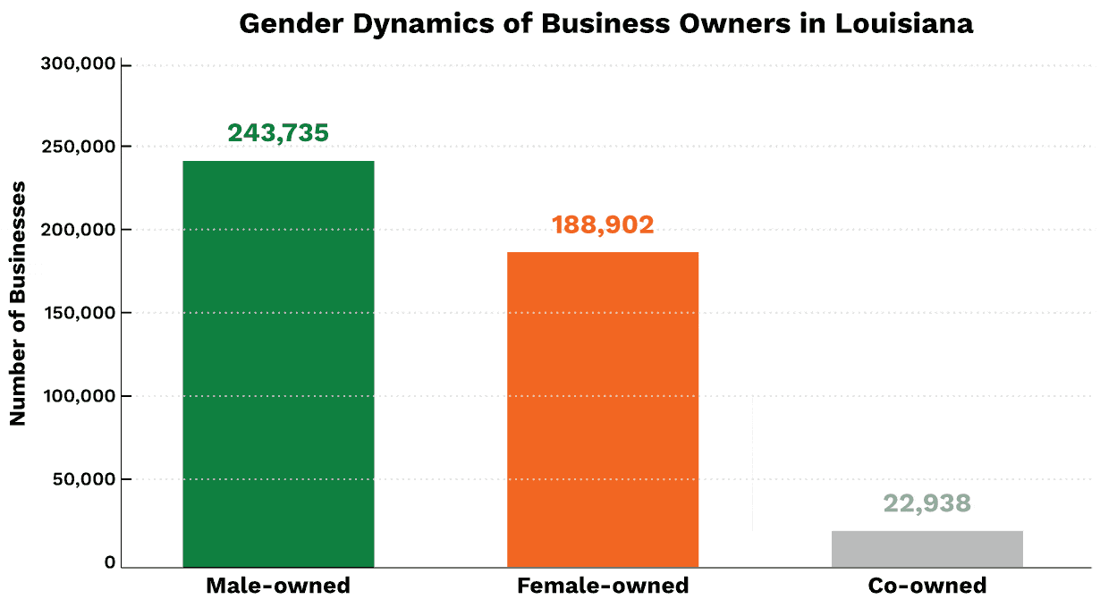 Gender Dynamics of Business Owners in Louisiana