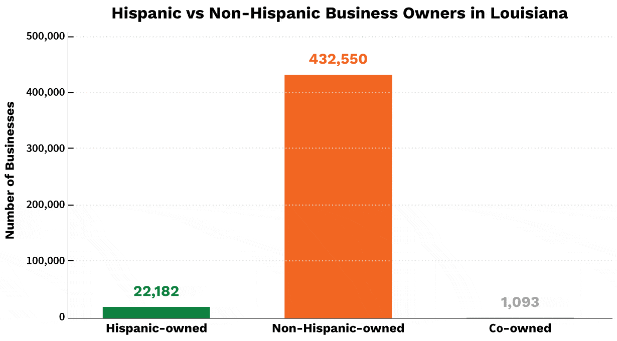 Hispanic vs Non-Hispanic Business Owners in Louisiana