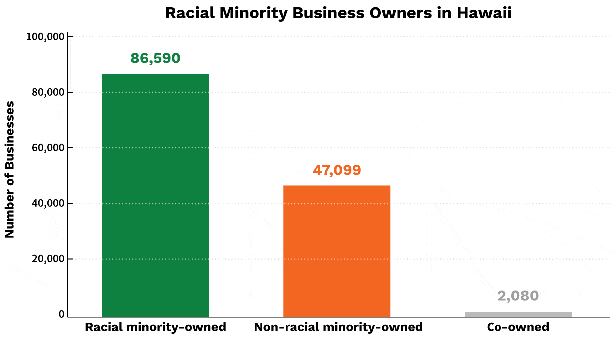 Racial Minority Business Owners in Hawaii