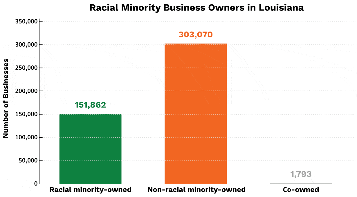 Racial Minority Business Owners in Louisiana