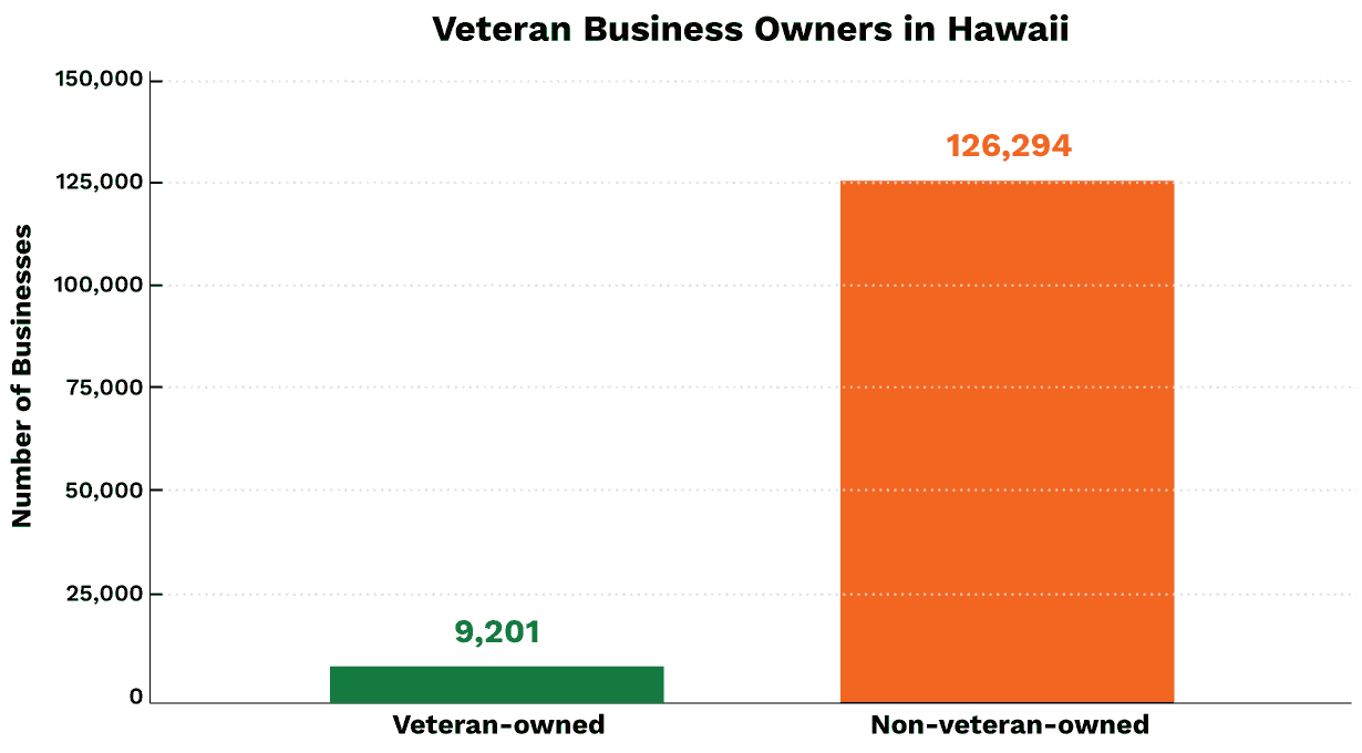 Veteran Business Owners in Hawaii