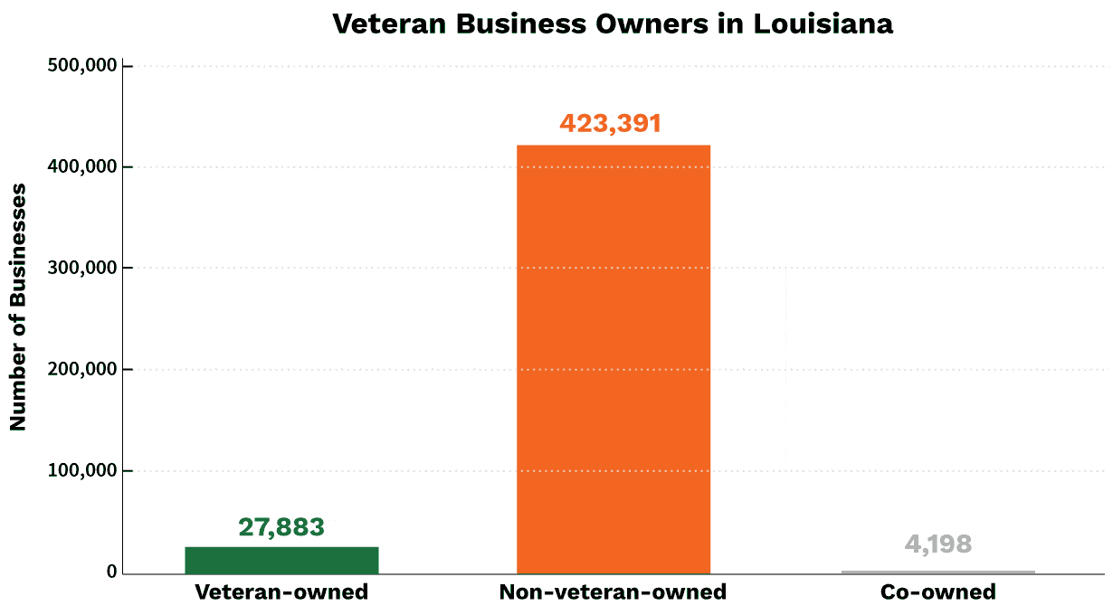 Veteran Business Owners in Louisiana