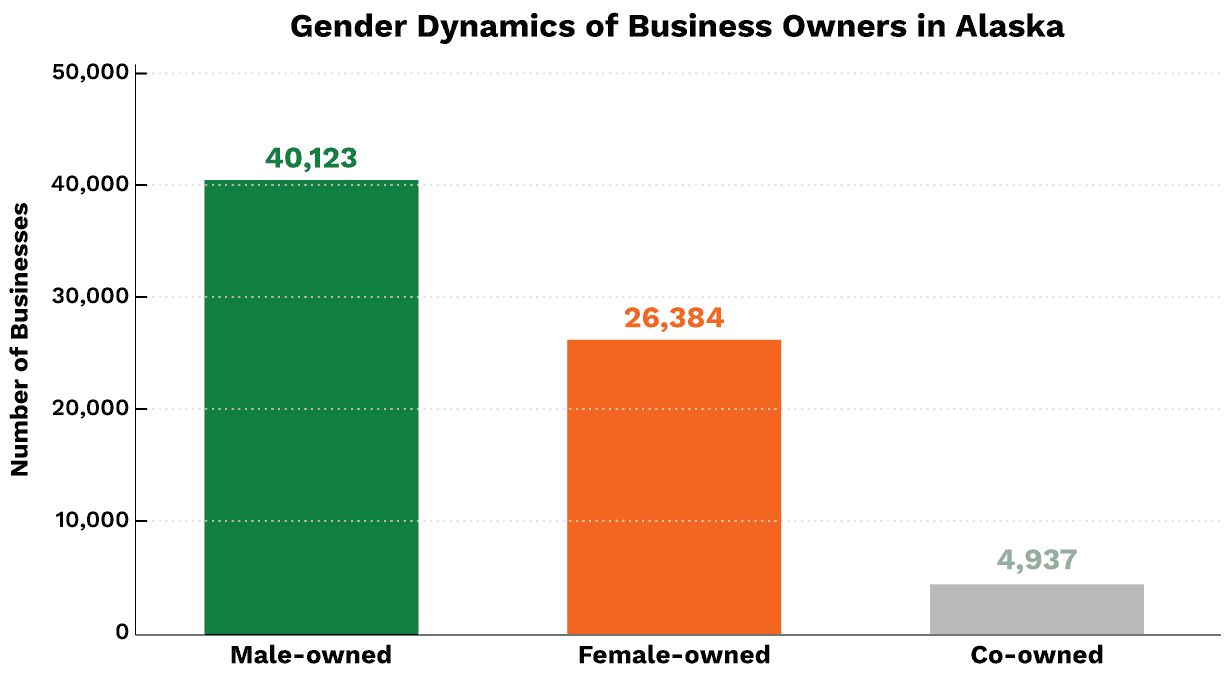 Gender Dynamics of Business Owners in Alaska