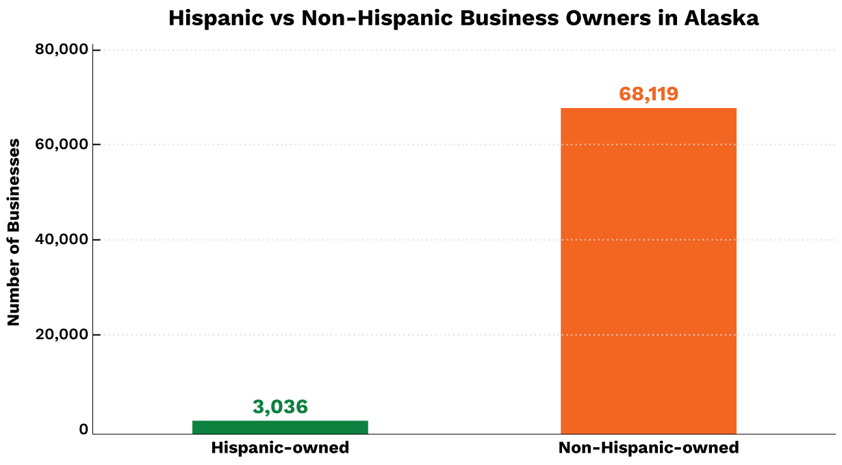 Hispanic vs Non-Hispanic Business Owners in Alaska