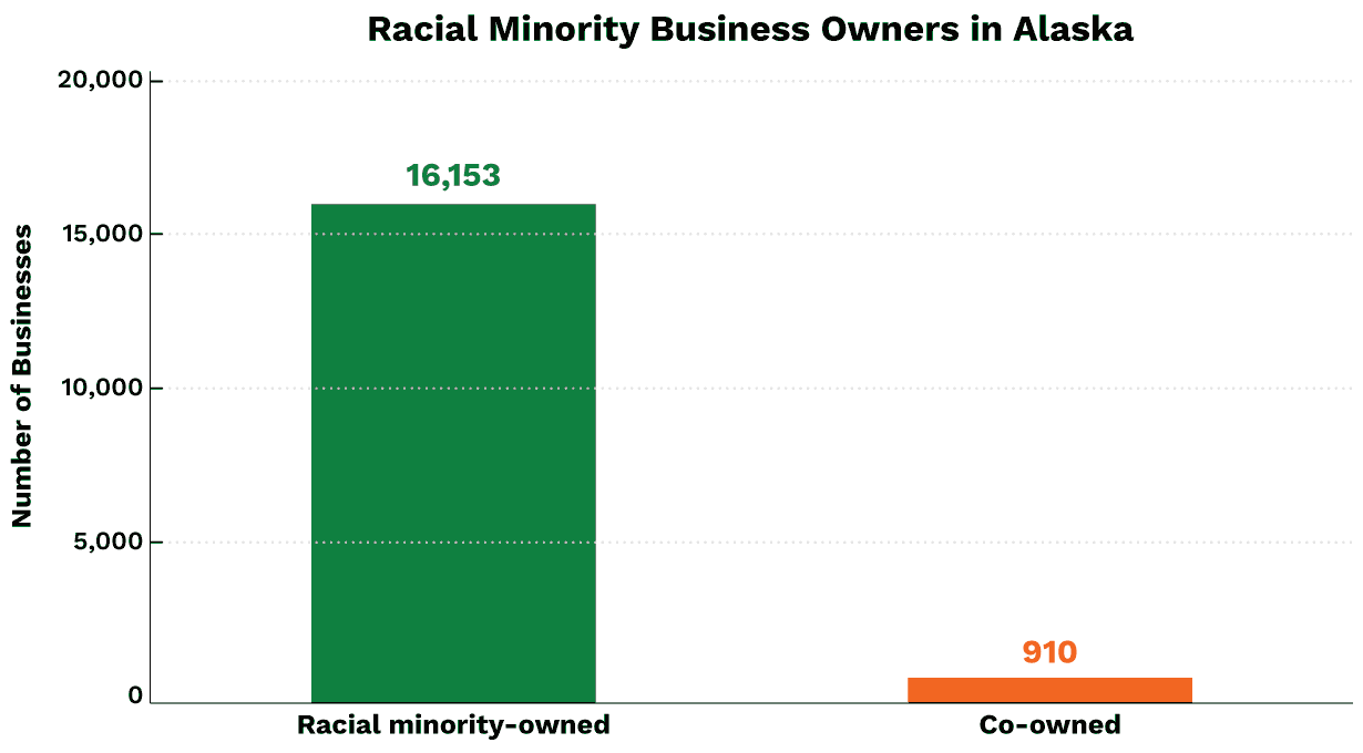 Racial Minority Business Owners in Alaska