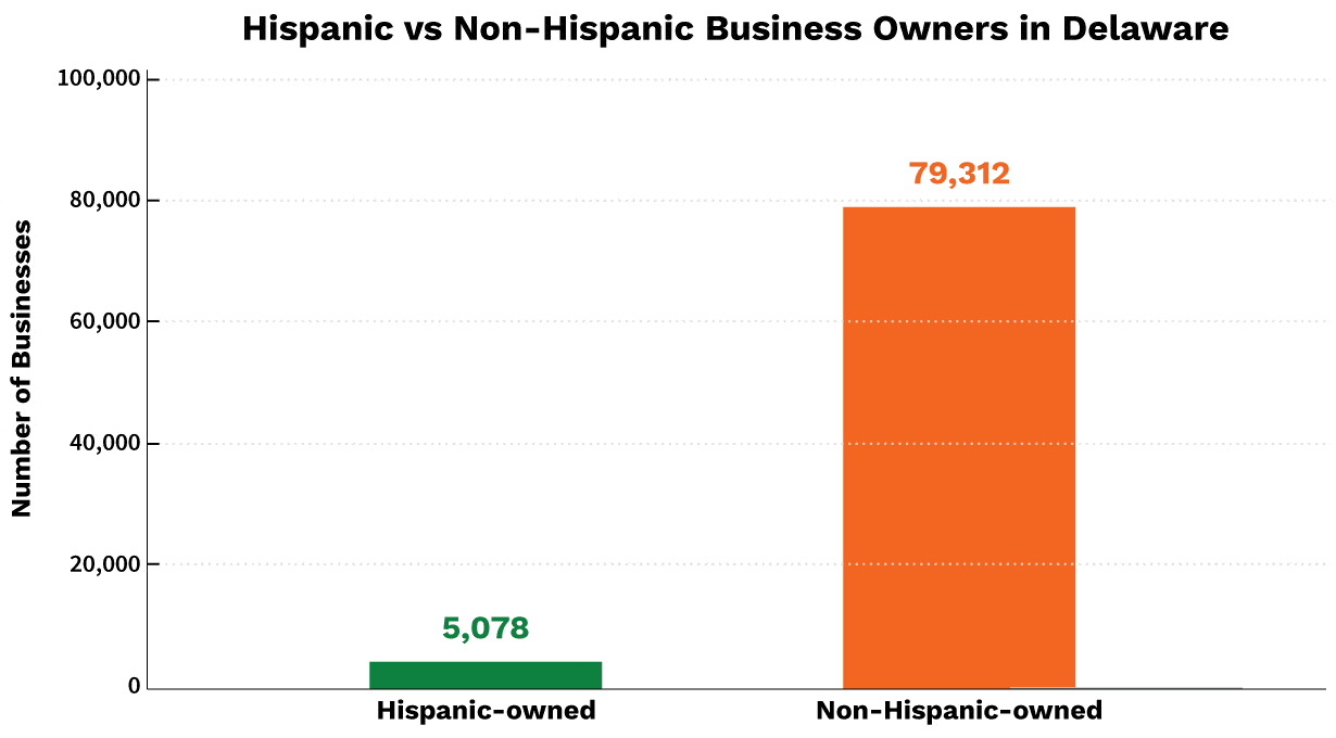 Hispanic vs Non-Hispanic Business Owners in Delaware