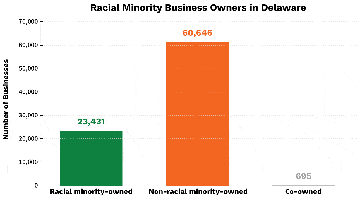 Racial Minority Business Owners in Delaware