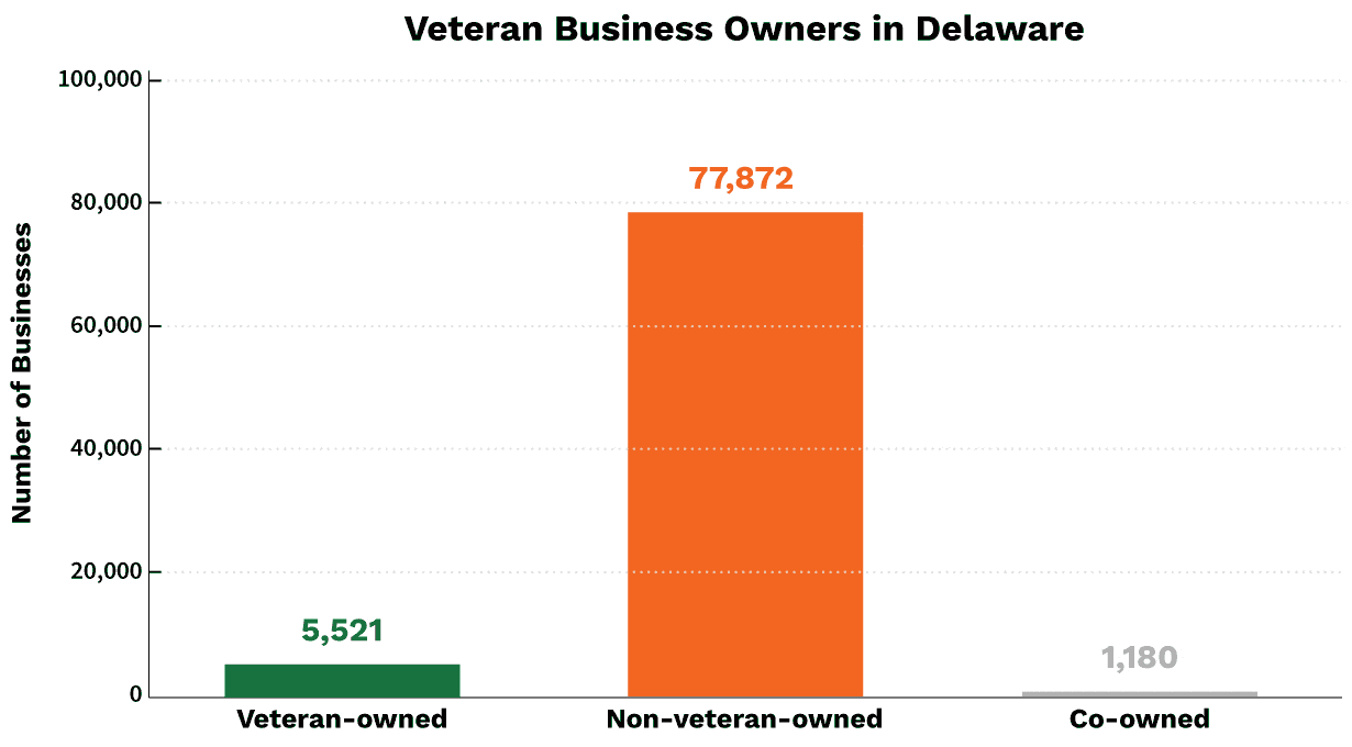 Veteran Business Owners in Delaware